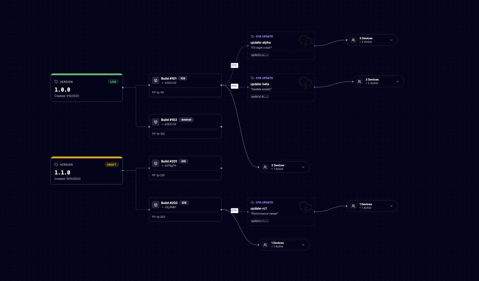 Release Coordination dashboard showing builds and versions